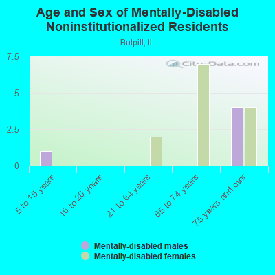 Age and Sex of Mentally-Disabled Noninstitutionalized Residents