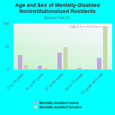 Age and Sex of Mentally-Disabled Noninstitutionalized Residents