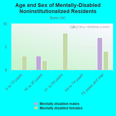 Age and Sex of Mentally-Disabled Noninstitutionalized Residents