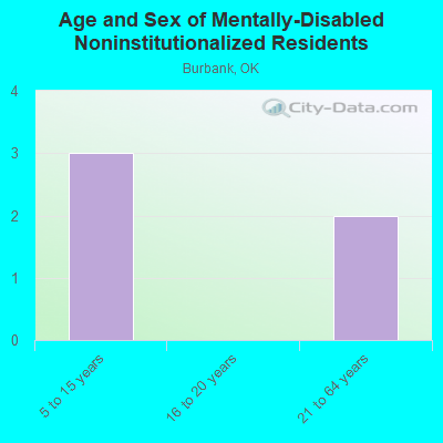 Age and Sex of Mentally-Disabled Noninstitutionalized Residents