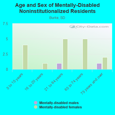 Age and Sex of Mentally-Disabled Noninstitutionalized Residents