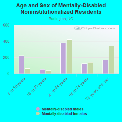 Age and Sex of Mentally-Disabled Noninstitutionalized Residents