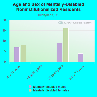 Age and Sex of Mentally-Disabled Noninstitutionalized Residents