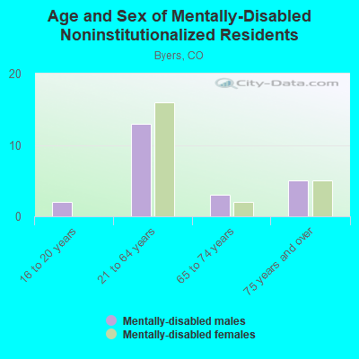 Age and Sex of Mentally-Disabled Noninstitutionalized Residents