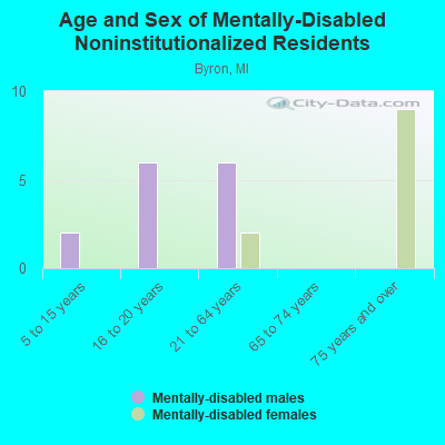 Age and Sex of Mentally-Disabled Noninstitutionalized Residents