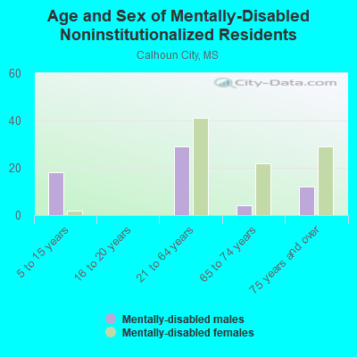 Age and Sex of Mentally-Disabled Noninstitutionalized Residents