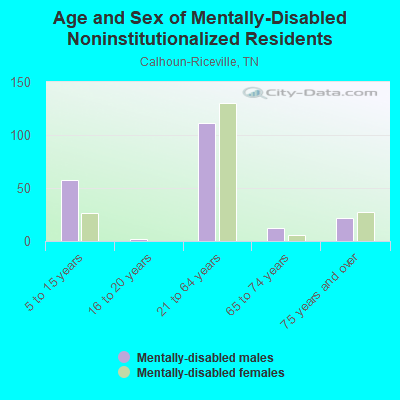 Age and Sex of Mentally-Disabled Noninstitutionalized Residents