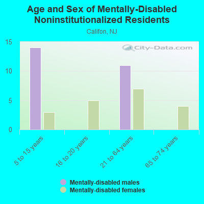 Age and Sex of Mentally-Disabled Noninstitutionalized Residents