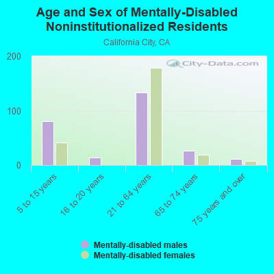 Age and Sex of Mentally-Disabled Noninstitutionalized Residents