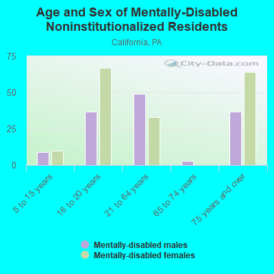 Age and Sex of Mentally-Disabled Noninstitutionalized Residents