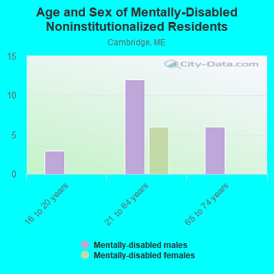 Age and Sex of Mentally-Disabled Noninstitutionalized Residents