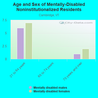 Age and Sex of Mentally-Disabled Noninstitutionalized Residents