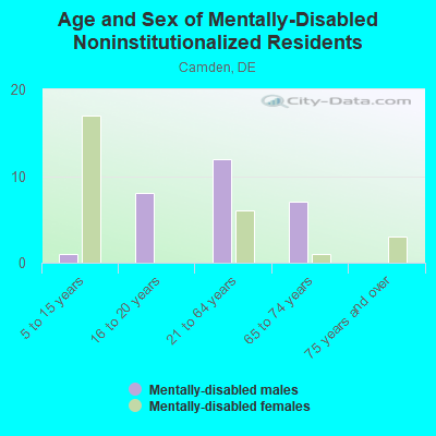 Age and Sex of Mentally-Disabled Noninstitutionalized Residents