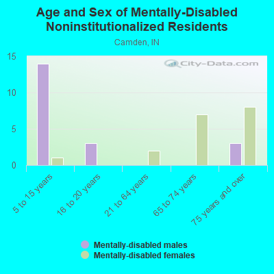 Age and Sex of Mentally-Disabled Noninstitutionalized Residents