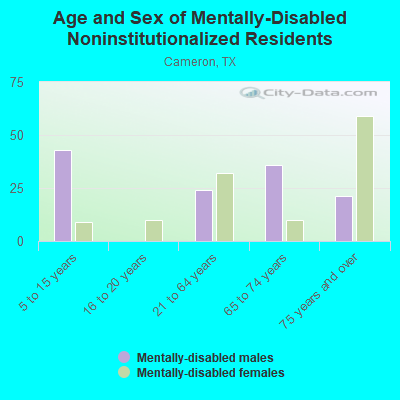 Age and Sex of Mentally-Disabled Noninstitutionalized Residents