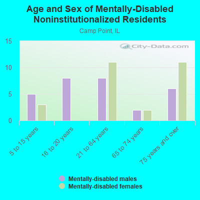 Age and Sex of Mentally-Disabled Noninstitutionalized Residents