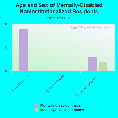 Age and Sex of Mentally-Disabled Noninstitutionalized Residents