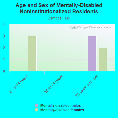 Age and Sex of Mentally-Disabled Noninstitutionalized Residents