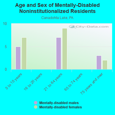 Age and Sex of Mentally-Disabled Noninstitutionalized Residents