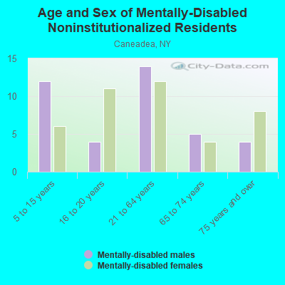 Age and Sex of Mentally-Disabled Noninstitutionalized Residents