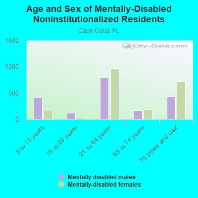 Age and Sex of Mentally-Disabled Noninstitutionalized Residents