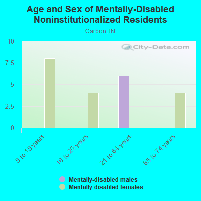 Age and Sex of Mentally-Disabled Noninstitutionalized Residents