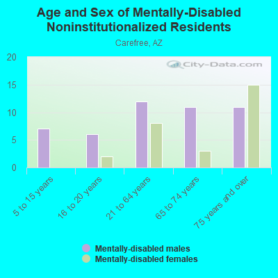 Age and Sex of Mentally-Disabled Noninstitutionalized Residents