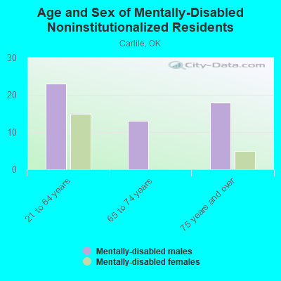 Age and Sex of Mentally-Disabled Noninstitutionalized Residents