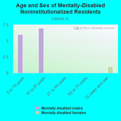 Age and Sex of Mentally-Disabled Noninstitutionalized Residents