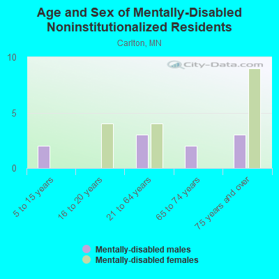 Age and Sex of Mentally-Disabled Noninstitutionalized Residents