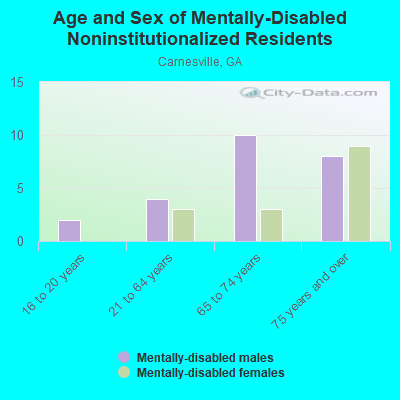 Age and Sex of Mentally-Disabled Noninstitutionalized Residents