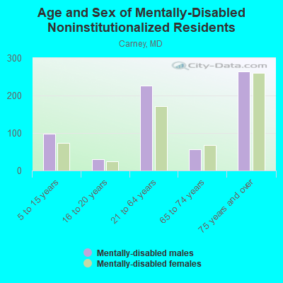 Age and Sex of Mentally-Disabled Noninstitutionalized Residents