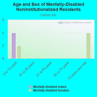 Age and Sex of Mentally-Disabled Noninstitutionalized Residents