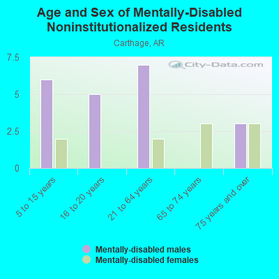 Age and Sex of Mentally-Disabled Noninstitutionalized Residents