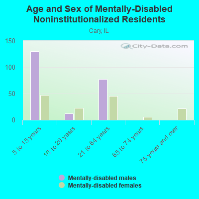 Age and Sex of Mentally-Disabled Noninstitutionalized Residents