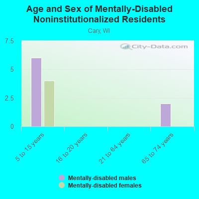 Age and Sex of Mentally-Disabled Noninstitutionalized Residents