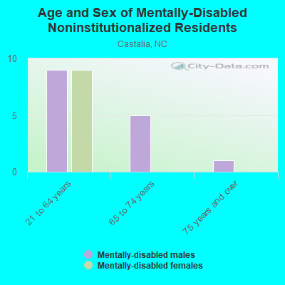 Age and Sex of Mentally-Disabled Noninstitutionalized Residents