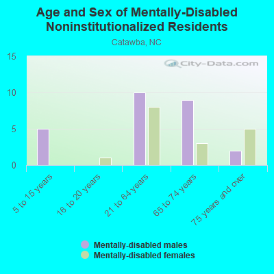 Age and Sex of Mentally-Disabled Noninstitutionalized Residents