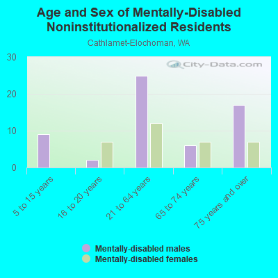 Age and Sex of Mentally-Disabled Noninstitutionalized Residents