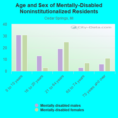 Age and Sex of Mentally-Disabled Noninstitutionalized Residents