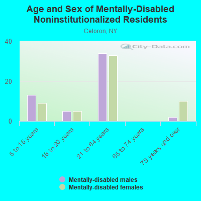 Age and Sex of Mentally-Disabled Noninstitutionalized Residents