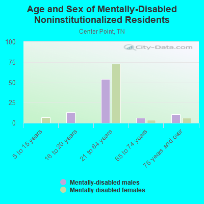 Age and Sex of Mentally-Disabled Noninstitutionalized Residents