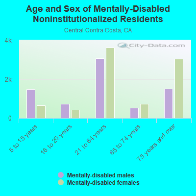 Age and Sex of Mentally-Disabled Noninstitutionalized Residents