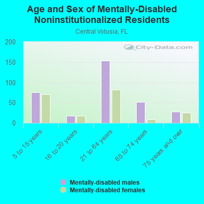 Age and Sex of Mentally-Disabled Noninstitutionalized Residents