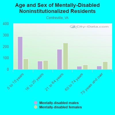 Age and Sex of Mentally-Disabled Noninstitutionalized Residents