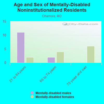 Age and Sex of Mentally-Disabled Noninstitutionalized Residents