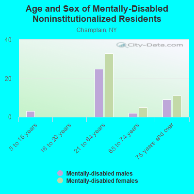 Age and Sex of Mentally-Disabled Noninstitutionalized Residents