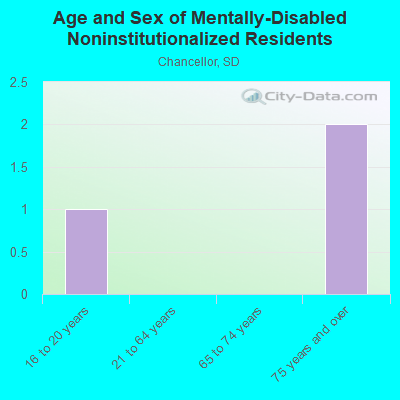 Age and Sex of Mentally-Disabled Noninstitutionalized Residents