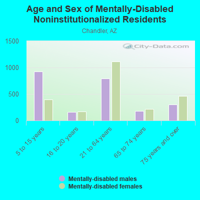 Age and Sex of Mentally-Disabled Noninstitutionalized Residents