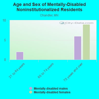 Age and Sex of Mentally-Disabled Noninstitutionalized Residents